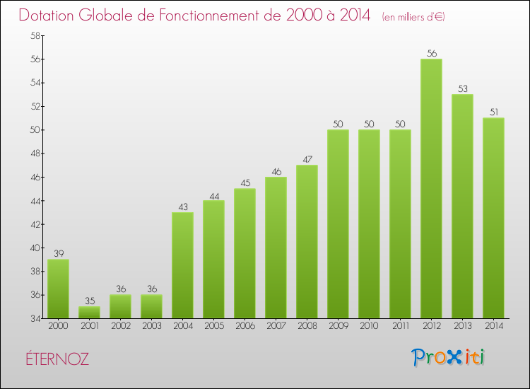 Evolution du montant de la Dotation Globale de Fonctionnement pour la commune de ÉTERNOZ de 2000 à 2014 Evolution du montant de la Dotation Globale de Fonctionnement pour ÉTERNOZ de 2000 à 2014
