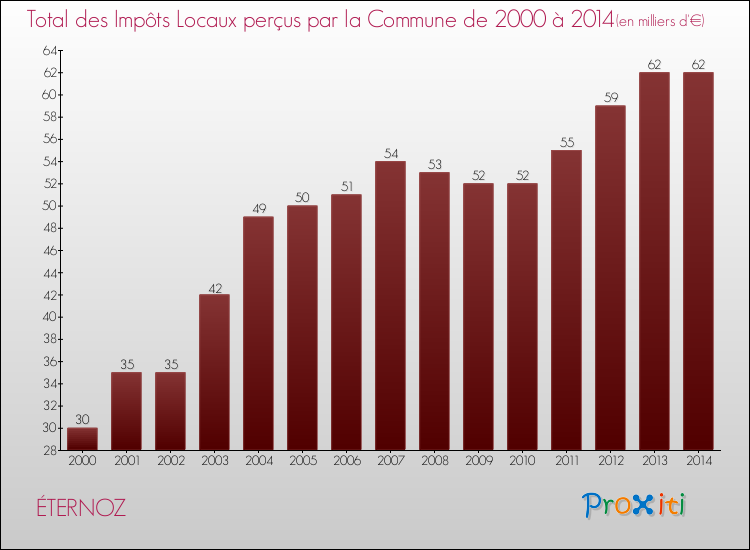 Evolution des Impôts Locaux pour la commune de ÉTERNOZ de 2000 à 2014 Evolution des Impôts Locaux pour ÉTERNOZ de 2000 à 2014