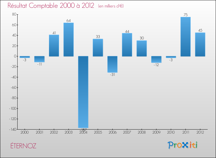 Evolution du résultat comptable pour la commune de ÉTERNOZ de 2000 à 2012 Evolution du résultat comptable pour ÉTERNOZ de 2000 à 2012