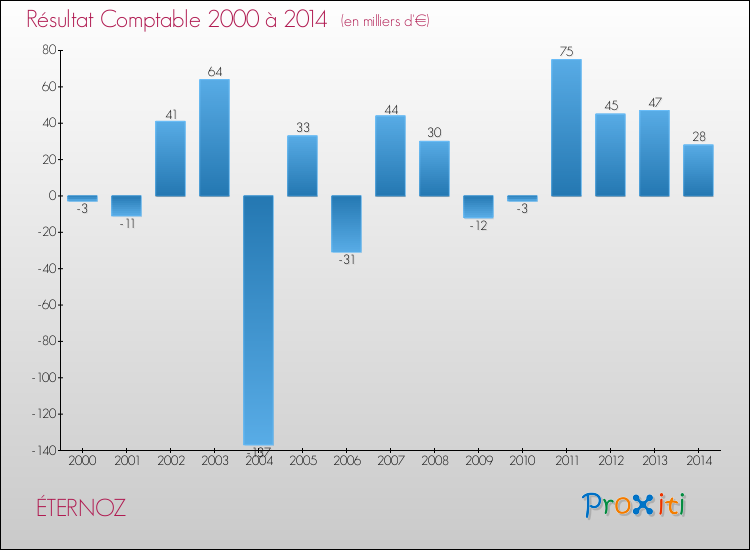 Evolution du résultat comptable pour la commune de ÉTERNOZ de 2000 à 2014 Evolution du résultat comptable pour ÉTERNOZ de 2000 à 2014