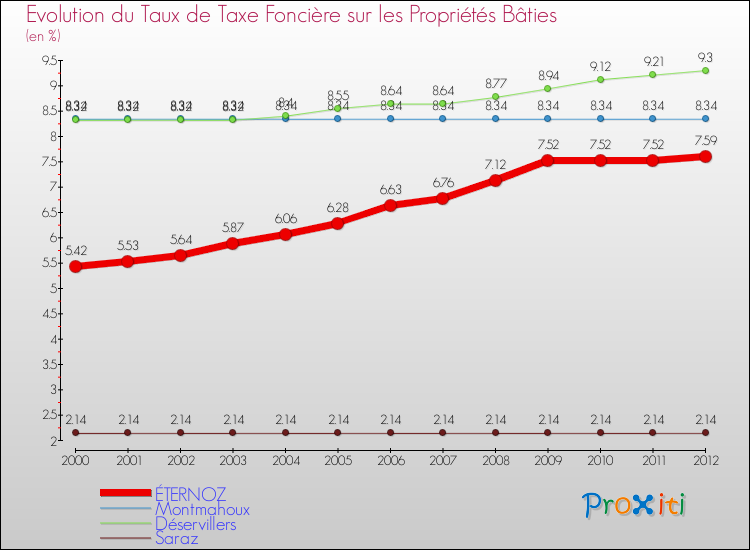 Evolution du taux de la taxe foncière sur le bati pour ÉTERNOZ et les communes proches de 2000 à 2012 Comparaison des taux de taxe foncière sur le bati pour ÉTERNOZ et les communes voisines de 2000 à 2012
