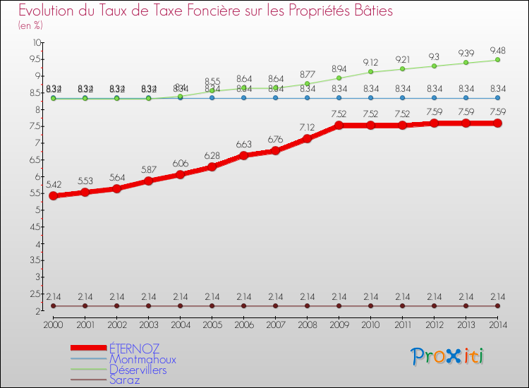 Evolution du taux de la taxe foncière sur le bati pour ÉTERNOZ et les communes proches de 2000 à 2014 Comparaison des taux de taxe foncière sur le bati pour ÉTERNOZ et les communes voisines de 2000 à 2014