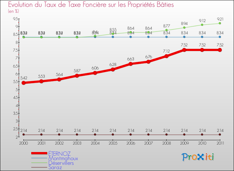 Evolution du taux de la taxe foncière sur le bati pour ÉTERNOZ et les communes proches Comparaison des taux de taxe foncière sur le bati pour ÉTERNOZ et les communes voisines