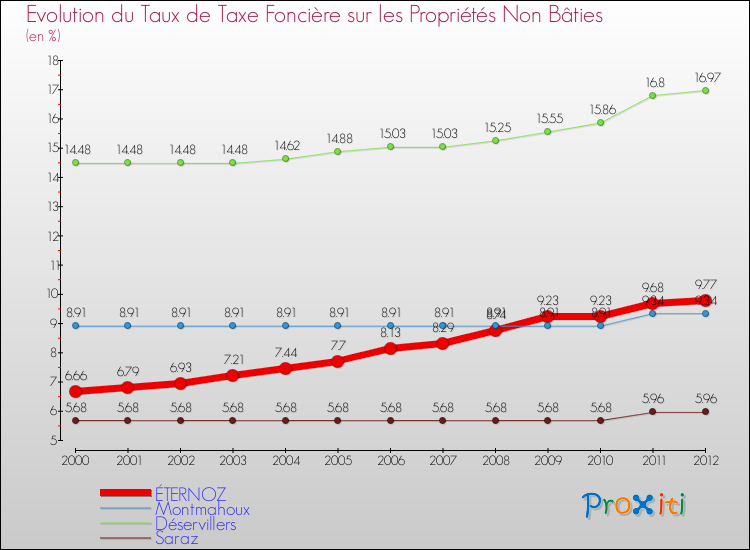 Evolution du taux de la taxe foncière sur les immeubles et terrains non batis pour ÉTERNOZ et les communes proches de 2000 à 2012 Comparaison des taux de la taxe foncière sur les immeubles et terrains non batis pour ÉTERNOZ et les communes voisines de 2000 à 2012