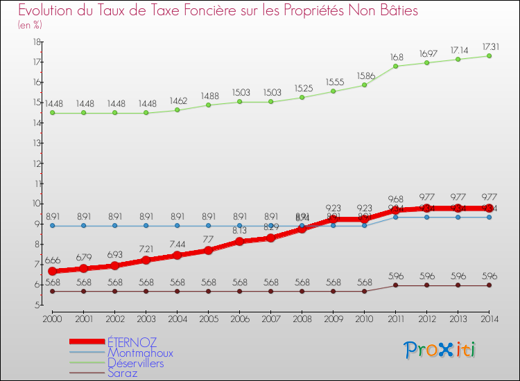 Evolution du taux de la taxe foncière sur les immeubles et terrains non batis pour ÉTERNOZ et les communes proches de 2000 à 2014 Comparaison des taux de la taxe foncière sur les immeubles et terrains non batis pour ÉTERNOZ et les communes voisines de 2000 à 2014