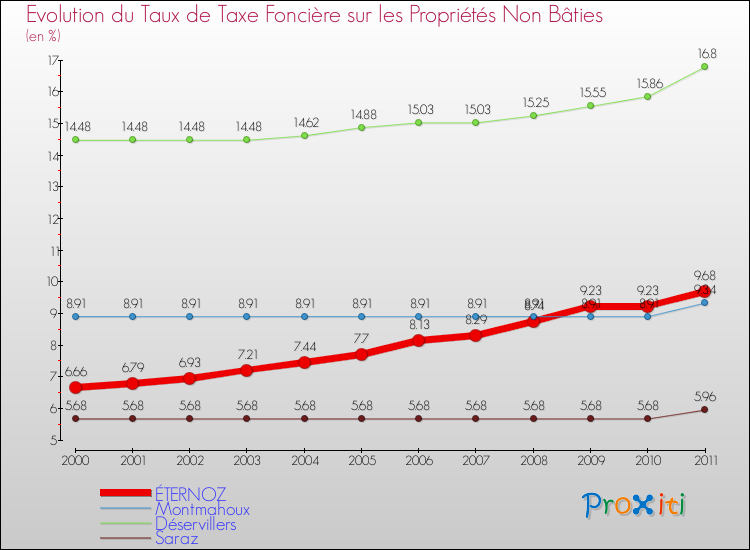 Evolution du taux de la taxe foncière sur les immeubles et terrains non batis pour ÉTERNOZ et les communes proches Comparaison des taux de la taxe foncière sur les immeubles et terrains non batis pour ÉTERNOZ et les communes voisines