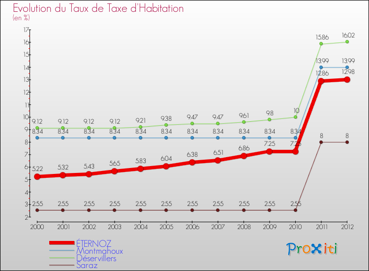 Evolution du taux de la taxe d'habitation pour ÉTERNOZ et les communes proches Comparaison des taux de la taxe d'habitation pour ÉTERNOZ et les communes voisines