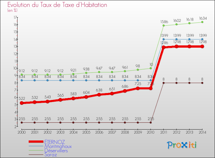 Evolution du taux de la taxe d'habitation pour ÉTERNOZ et les communes proches de 2000 à 2014 Comparaison des taux de la taxe d'habitation pour ÉTERNOZ et les communes voisines de 2000 à 2014