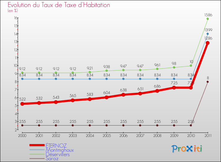 Evolution du taux de la taxe d'habitation pour ÉTERNOZ et les communes proches Comparaison des taux de la taxe d'habitation pour ÉTERNOZ et les communes voisines