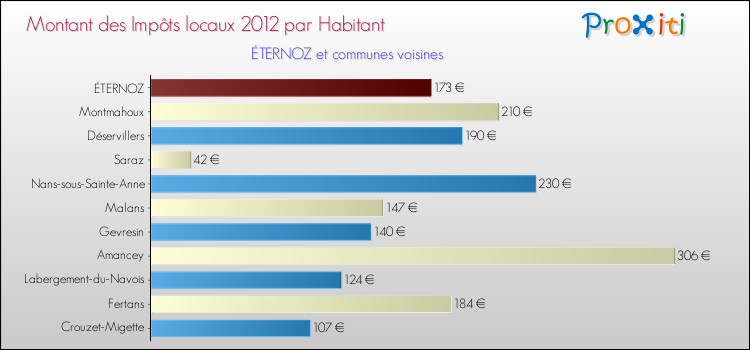 Montant des impôts locaux par Habitant pour ÉTERNOZ et les communes proches Comparaison des impôts locaux par habitant pour ÉTERNOZ et les communes voisines