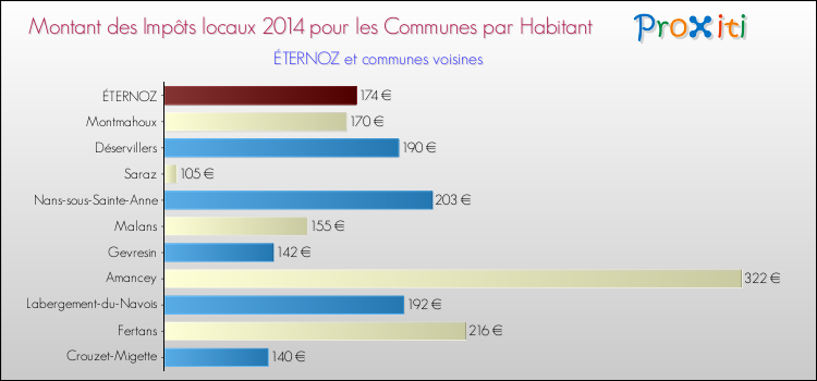 Montant des impôts locaux par Habitant pour ÉTERNOZ et les communes proches en 2014 Comparaison des impôts locaux par habitant pour ÉTERNOZ et les communes voisines en 2014