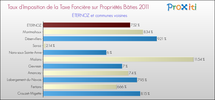 Taux d'imposition de la taxe foncière sur le bati 2011 pour ÉTERNOZ et les communes proches Comparaison des taux d'imposition de la taxe foncière sur le bati 2011 pour ÉTERNOZ et les communes voisines