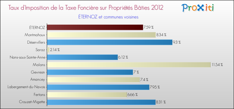 Taux d'imposition de la taxe foncière sur le bati 2012 pour ÉTERNOZ et les communes proches Comparaison des taux d'imposition de la taxe foncière sur le bati 2012 pour ÉTERNOZ et les communes voisines