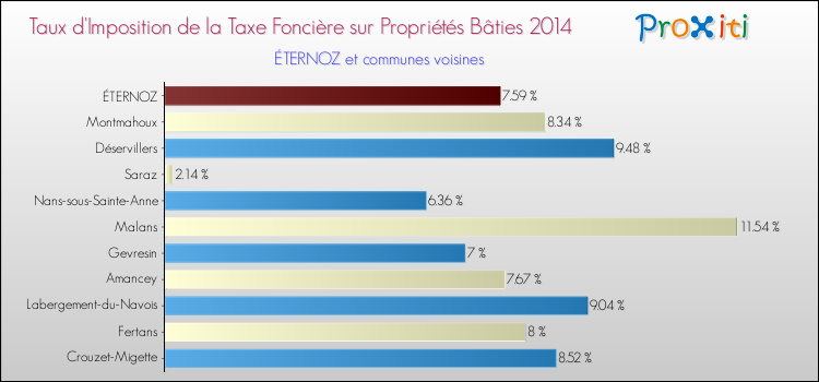 Taux d'imposition de la taxe foncière sur le bati 2014 pour ÉTERNOZ et les communes proches Comparaison des taux d'imposition de la taxe foncière sur le bati 2014 pour ÉTERNOZ et les communes voisines