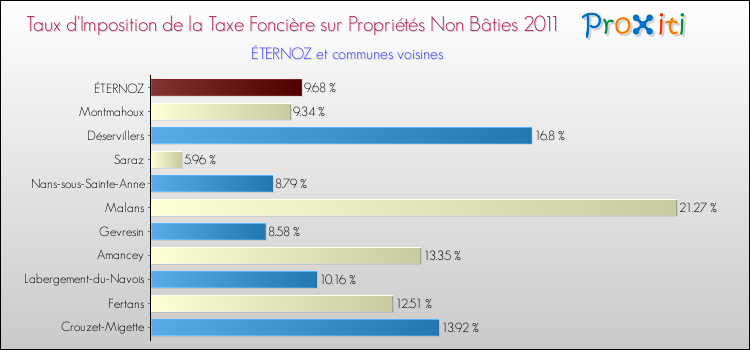 Taux d'imposition de la taxe foncière sur les immeubles et terrains non batis 2011 pour ÉTERNOZ et les communes proches Comparaison des taux d'imposition de la taxe foncière sur les immeubles et terrains non batis 2011 pour ÉTERNOZ et les communes voisines