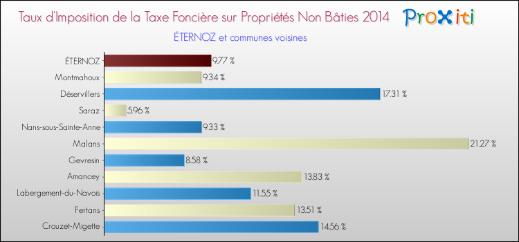 Taux d'imposition de la taxe foncière sur les immeubles et terrains non batis 2014 pour ÉTERNOZ et les communes proches Comparaison des taux d'imposition de la taxe foncière sur les immeubles et terrains non batis 2014 pour ÉTERNOZ et les communes voisines