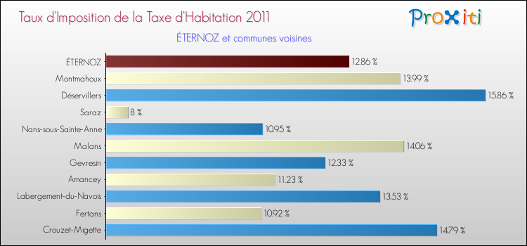 Taux d'imposition de la taxe d'habitation 2011 pour ÉTERNOZ et les communes proches Comparaison des taux d'imposition de la taxe d'habitation 2011 pour ÉTERNOZ et les communes voisines