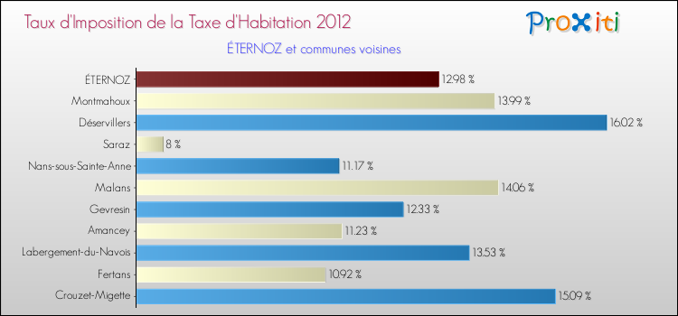 Taux d'imposition de la taxe d'habitation 2012 pour ÉTERNOZ et les communes proches Comparaison des taux d'imposition de la taxe d'habitation 2012 pour ÉTERNOZ et les communes voisines