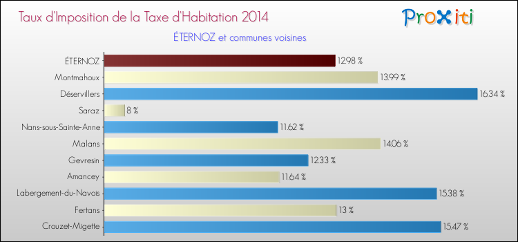 Taux d'imposition de la taxe d'habitation 2014 pour ÉTERNOZ et les communes proches Comparaison des taux d'imposition de la taxe d'habitation 2014 pour ÉTERNOZ et les communes voisines