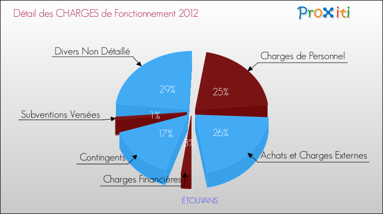 Décomposition des Charges de Fonctionnement 2012 de la commune de ÉTOUVANS Charges de Fonctionnement 2012 pour la commune de ÉTOUVANS