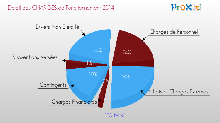 Décomposition des Charges de Fonctionnement 2014 de la commune de ÉTOUVANS Charges de Fonctionnement 2014 pour la commune de ÉTOUVANS