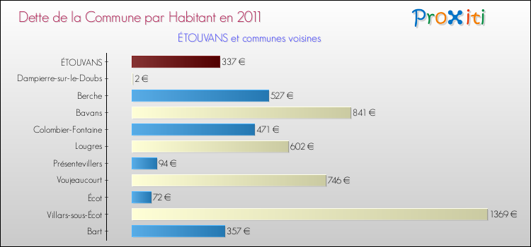 Dette par habitant de la commune en 2011 pour ÉTOUVANS et les communes proches Comparaison de la dette par habitant de la commune en 2011 pour ÉTOUVANS et les communes voisines