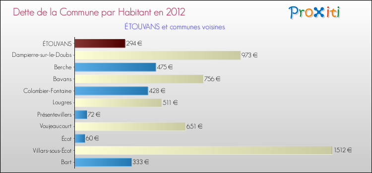Dette par habitant de la commune en 2012 pour ÉTOUVANS et les communes proches Comparaison de la dette par habitant de la commune en 2012 pour ÉTOUVANS et les communes voisines