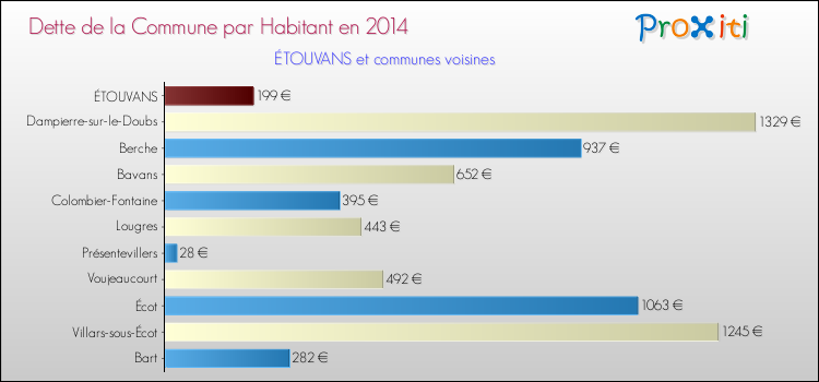 Dette par habitant de la commune en 2014 pour ÉTOUVANS et les communes proches Comparaison de la dette par habitant de la commune en 2014 pour ÉTOUVANS et les communes voisines