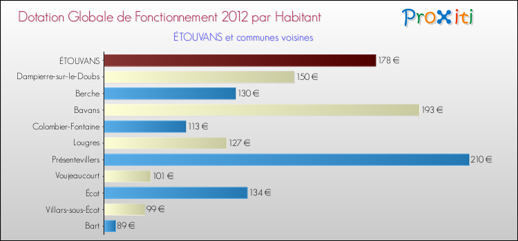 Montant des dotations globales de fonctionnement DGF par Habitant pour ÉTOUVANS et les communes proches Comparaison des des dotations globales de fonctionnement DGF par habitant pour ÉTOUVANS et les communes voisines