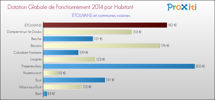 Montant des dotations globales de fonctionnement DGF par Habitant pour ÉTOUVANS et les communes proches en 2014. Comparaison des des dotations globales de fonctionnement DGF par habitant pour ÉTOUVANS et les communes voisines en 2014.