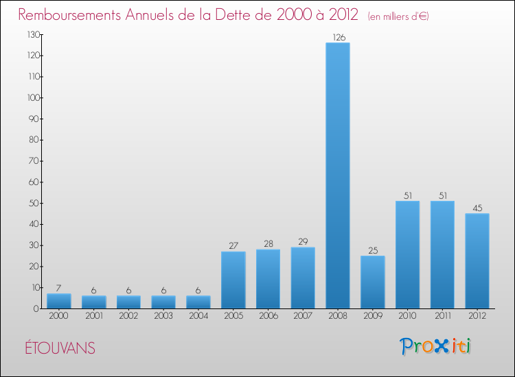 Evolution de l'annuité de la dette pour la commune de ÉTOUVANS de 2000 à 2012 Annuités de la dette pour ÉTOUVANS de 2000 à 2012