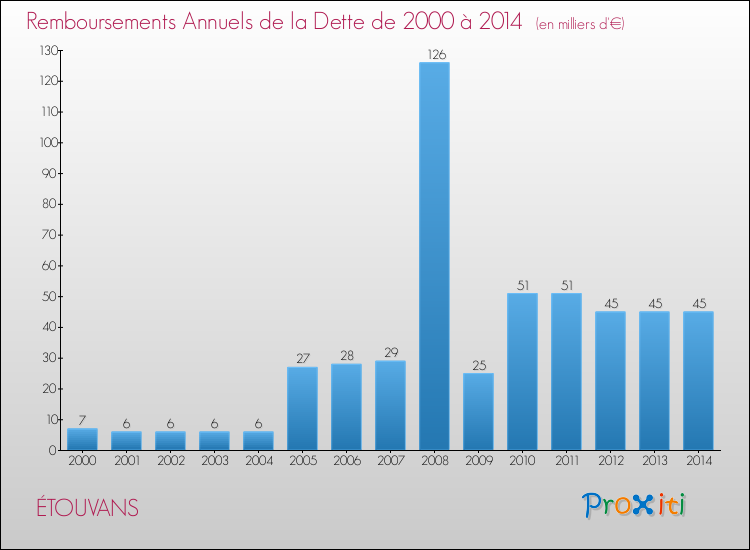 Evolution de l'annuité de la dette pour la commune de ÉTOUVANS de 2000 à 2014 Annuités de la dette pour ÉTOUVANS de 2000 à 2014