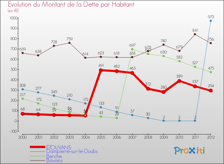 Evolution de la dette par habitant pour la commune de ÉTOUVANS et les communes proches de 2000 à 2012 Comparaison de la dette par habitant pour ÉTOUVANS et les communes voisines de 2000 à 2012