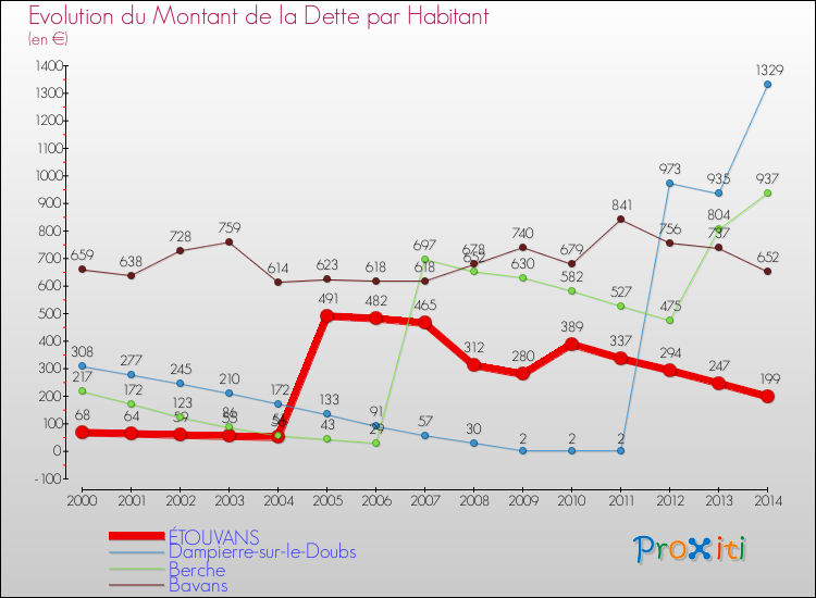 Evolution de la dette par habitant pour la commune de ÉTOUVANS et les communes proches de 2000 à 2014 Comparaison de la dette par habitant pour ÉTOUVANS et les communes voisines de 2000 à 2014
