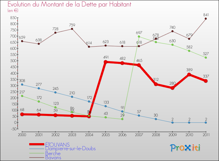 Evolution de la dette par habitant pour la commune de ÉTOUVANS et les communes proches Comparaison de la dette par habitant pour ÉTOUVANS et les communes voisines