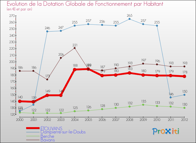 Evolution et montant de la dotation globale de fonctionnement par Habitant pour ÉTOUVANS et les communes proches Comparaison des dotations globales de fonctionnement par habitant pour ÉTOUVANS et les communes voisines