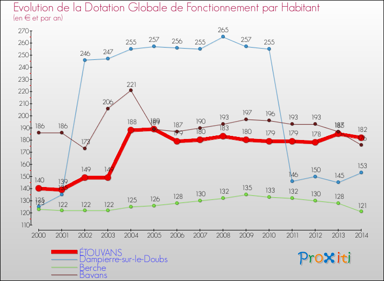 Evolution et montant de la dotation globale de fonctionnement par Habitant pour ÉTOUVANS et les communes proches de 2000 à 2014. Comparaison des dotations globales de fonctionnement par habitant pour ÉTOUVANS et les communes voisines de 2000 à 2014.