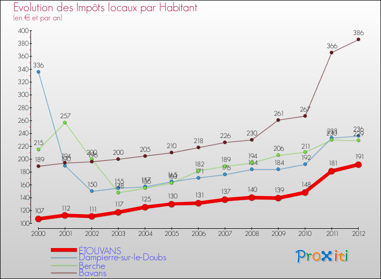 Evolution et montant des impôts locaux par Habitant pour ÉTOUVANS et les communes proches Comparaison des impôts locaux par habitant pour ÉTOUVANS et les communes voisines