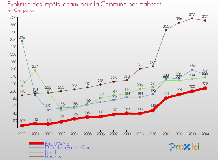 Evolution et montant des impôts locaux par Habitant pour ÉTOUVANS et les communes proches de 2000 à 2014 Comparaison des impôts locaux par habitant pour ÉTOUVANS et les communes voisines de 2000 à 2014