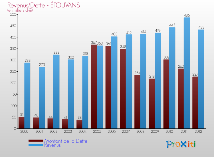 Evolution comparée de la dette et des revenus pour la commune de ÉTOUVANS de 2000 à 2012 Comparaison de la dette et des revenus pour ÉTOUVANS de 2000 à 2012