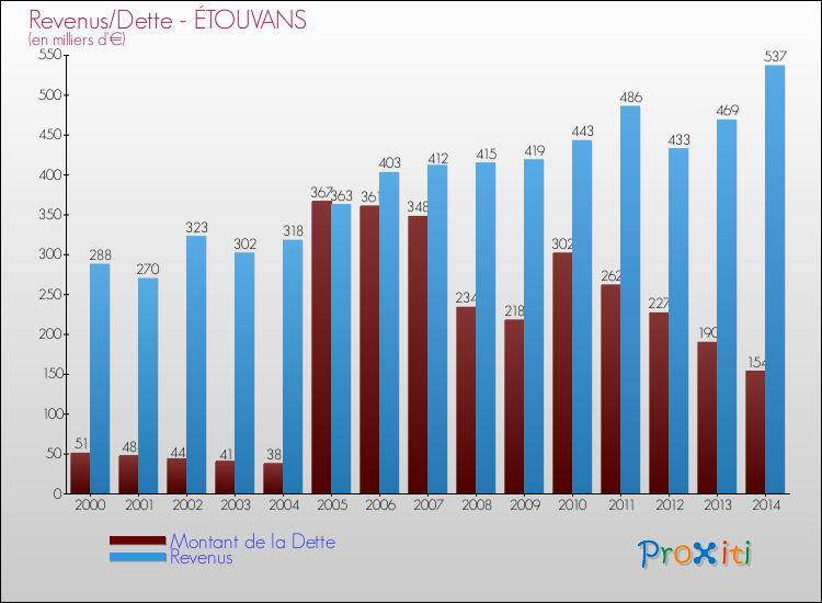 Evolution comparée de la dette et des revenus pour la commune de ÉTOUVANS de 2000 à 2014 Comparaison de la dette et des revenus pour ÉTOUVANS de 2000 à 2014