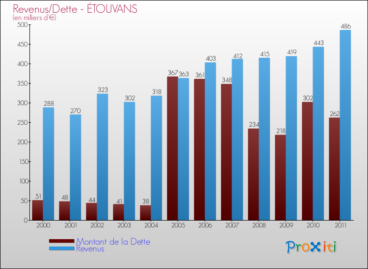 Evolution comparée de la dette et des revenus pour la commune de ÉTOUVANS de 2000 à 2011 Comparaison de la dette et des revenus pour ÉTOUVANS de 2000 à 2011