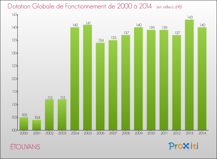 Evolution du montant de la Dotation Globale de Fonctionnement pour la commune de ÉTOUVANS de 2000 à 2014 Evolution du montant de la Dotation Globale de Fonctionnement pour ÉTOUVANS de 2000 à 2014