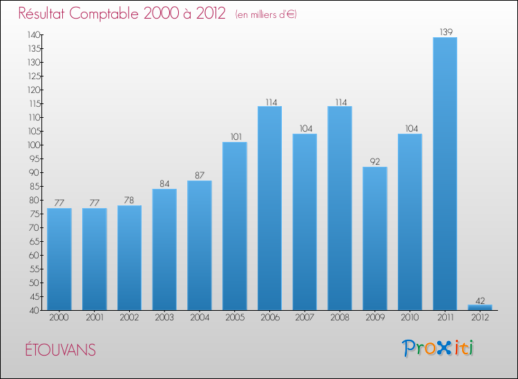 Evolution du résultat comptable pour la commune de ÉTOUVANS de 2000 à 2012 Evolution du résultat comptable pour ÉTOUVANS de 2000 à 2012