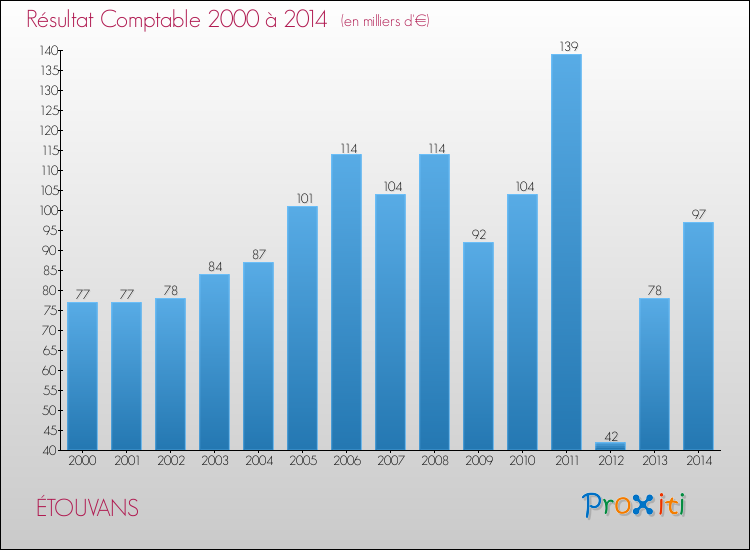 Evolution du résultat comptable pour la commune de ÉTOUVANS de 2000 à 2014 Evolution du résultat comptable pour ÉTOUVANS de 2000 à 2014