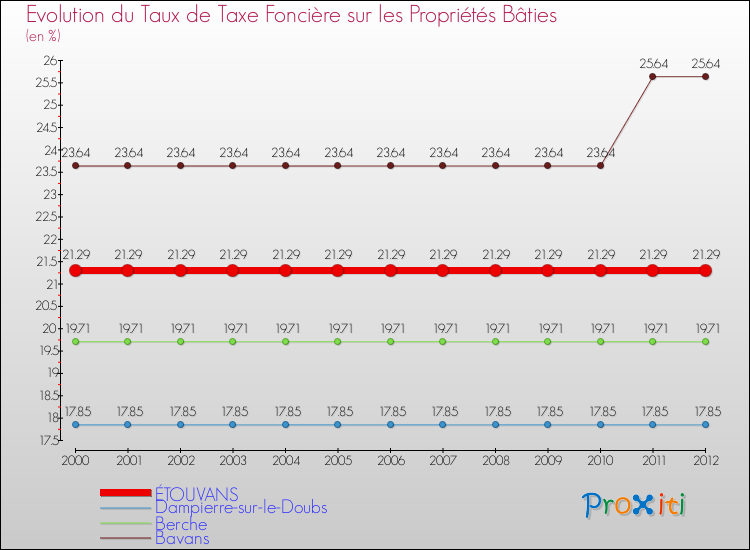 Evolution du taux de la taxe foncière sur le bati pour ÉTOUVANS et les communes proches de 2000 à 2012 Comparaison des taux de taxe foncière sur le bati pour ÉTOUVANS et les communes voisines de 2000 à 2012