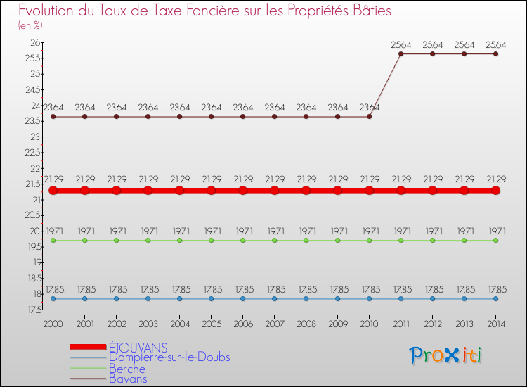Evolution du taux de la taxe foncière sur le bati pour ÉTOUVANS et les communes proches de 2000 à 2014 Comparaison des taux de taxe foncière sur le bati pour ÉTOUVANS et les communes voisines de 2000 à 2014