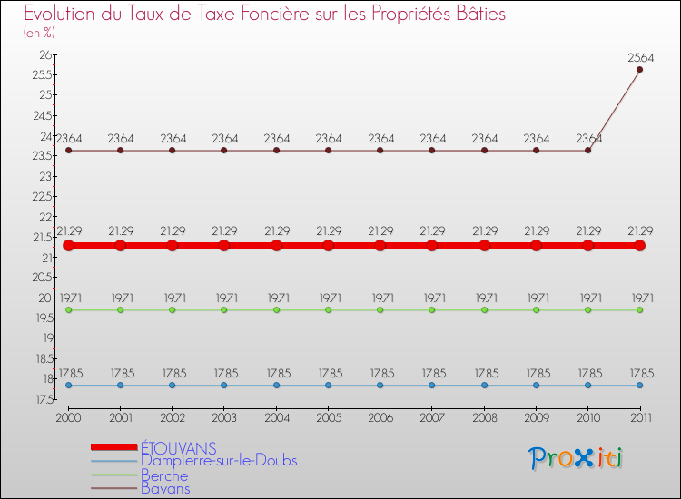Evolution du taux de la taxe foncière sur le bati pour ÉTOUVANS et les communes proches Comparaison des taux de taxe foncière sur le bati pour ÉTOUVANS et les communes voisines