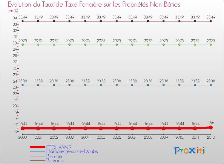 Evolution du taux de la taxe foncière sur les immeubles et terrains non batis pour ÉTOUVANS et les communes proches de 2000 à 2012 Comparaison des taux de la taxe foncière sur les immeubles et terrains non batis pour ÉTOUVANS et les communes voisines de 2000 à 2012
