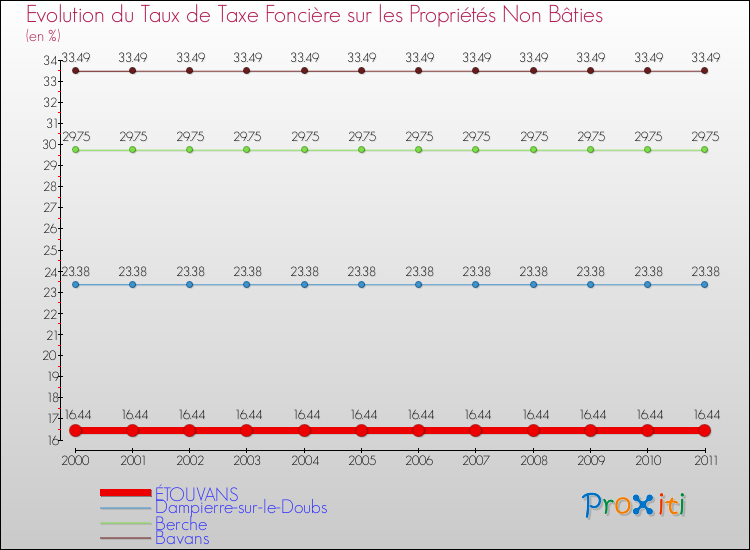 Evolution du taux de la taxe foncière sur les immeubles et terrains non batis pour ÉTOUVANS et les communes proches Comparaison des taux de la taxe foncière sur les immeubles et terrains non batis pour ÉTOUVANS et les communes voisines
